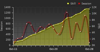 Player Trend Graph