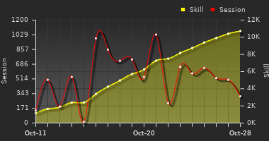 Player Trend Graph