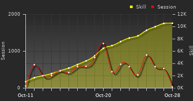 Player Trend Graph