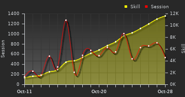 Player Trend Graph