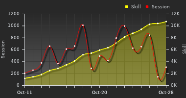 Player Trend Graph