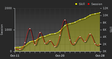 Player Trend Graph