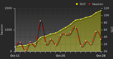 Player Trend Graph