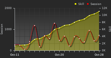 Player Trend Graph