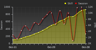 Player Trend Graph