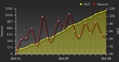 Player Trend Graph