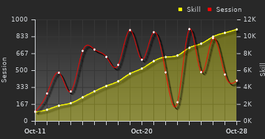 Player Trend Graph