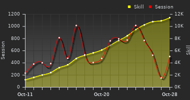 Player Trend Graph
