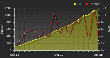 Player Trend Graph