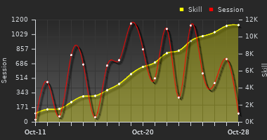 Player Trend Graph