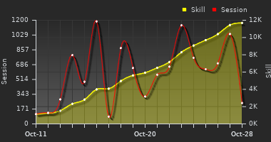 Player Trend Graph