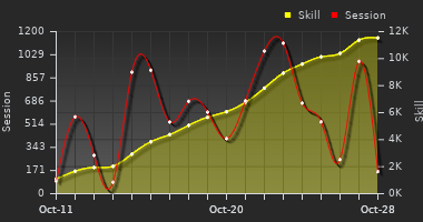 Player Trend Graph