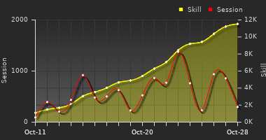 Player Trend Graph