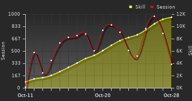 Player Trend Graph