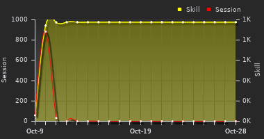 Player Trend Graph