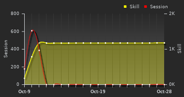 Player Trend Graph
